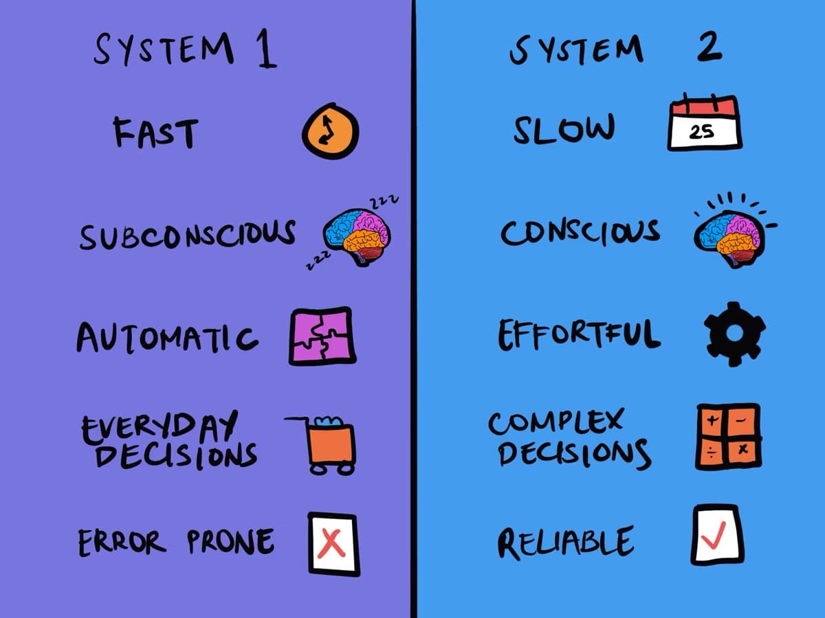 System 1 vs System 2: fast/automatic/error-prone vs slow/effortful/reliable